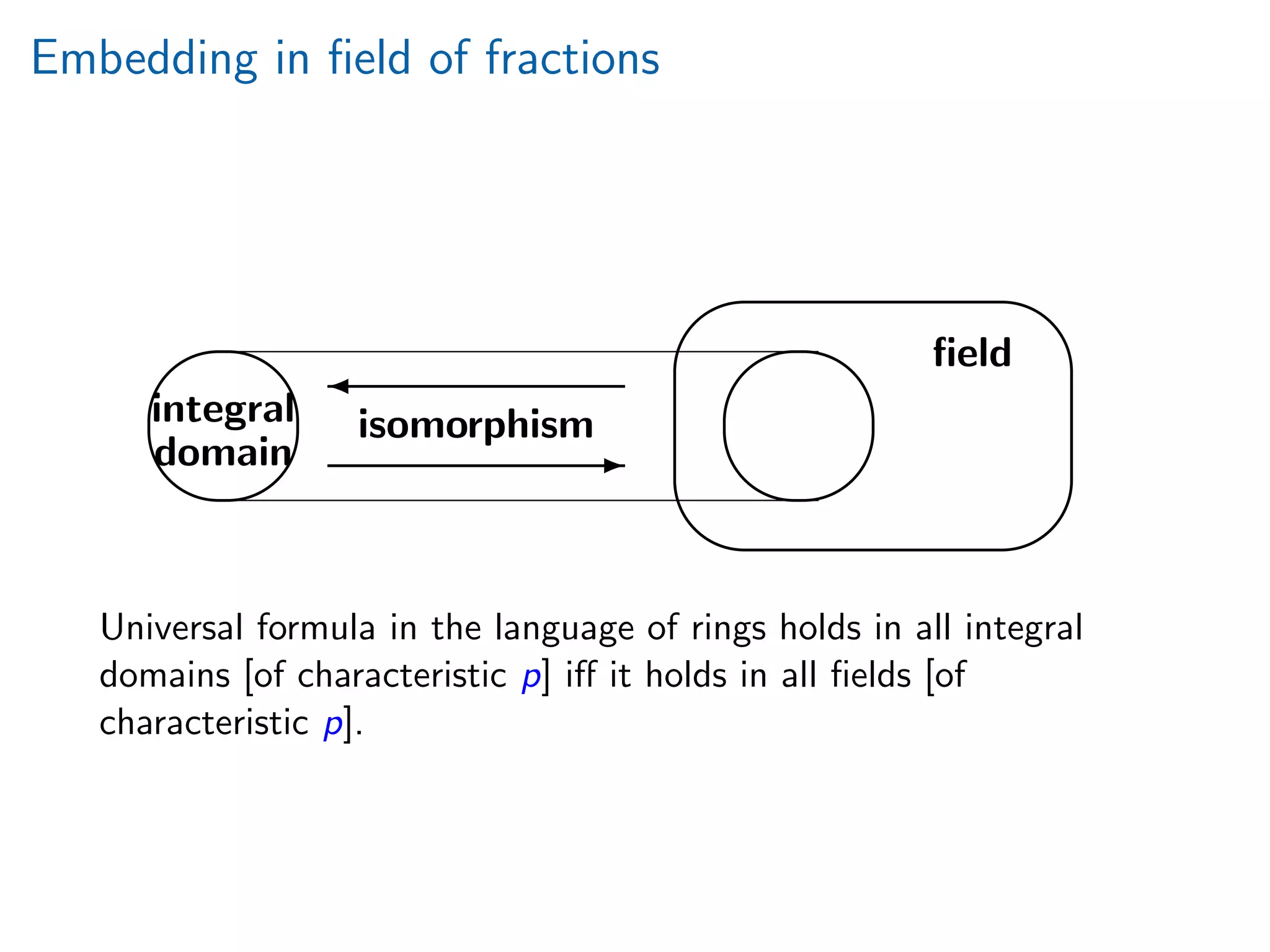 Embedding in ﬁeld of fractions
'
&
$
%
'
&
$
%
'
&
$
%
integral
domain
ﬁeld
isomorphism
-
Universal formula in the language of rings holds in all integral
domains [of characteristic p] iﬀ it holds in all ﬁelds [of
characteristic p].
 