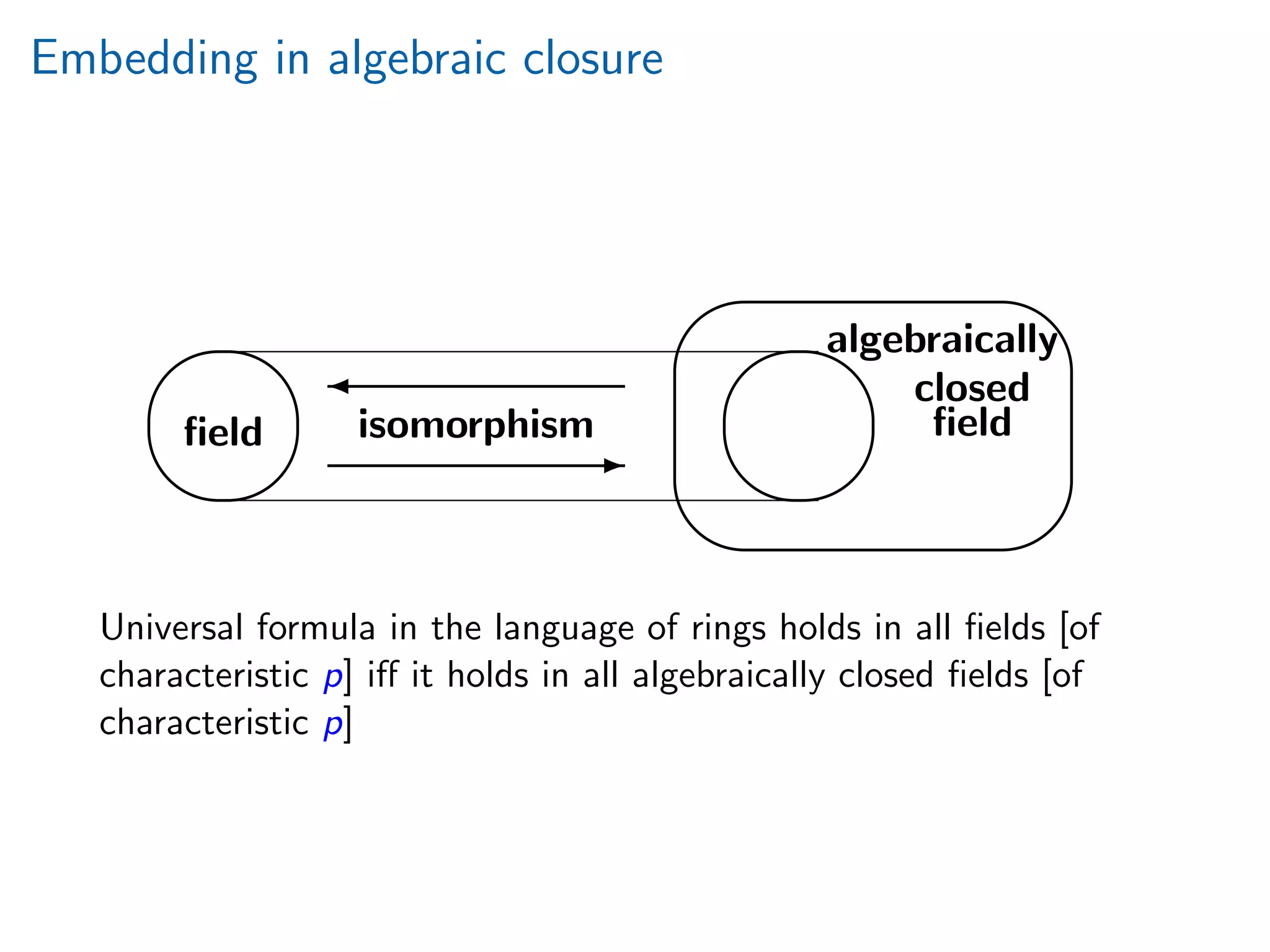 Embedding in algebraic closure
'

$
%
'

$
%
'

$
%
ﬁeld
algebraically
closed
ﬁeld

isomorphism
-
Universal formula in the language of rings holds in all ﬁelds [of
characteristic p] iﬀ it holds in all algebraically closed ﬁelds [of
characteristic p]
 