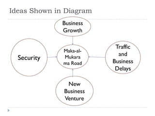 Maka-al-
Mukara
ma Road
Business
Growth
Traffic
and
Business
Delays
New
Business
Venture
Security
Ideas Shown in Diagram
 