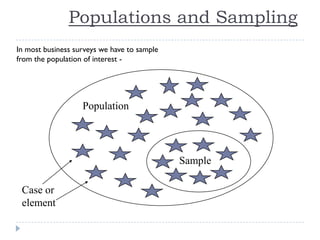 Populations and Sampling
Population
Sample
Case or
element
In most business surveys we have to sample
from the population of interest -
 