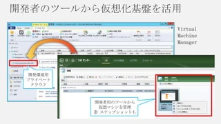 開発環境用
プライベート
クラウド
開発者用のツールから
仮想マシンを管理
※ スナップショットも
Virtual
Machine
Manager
 