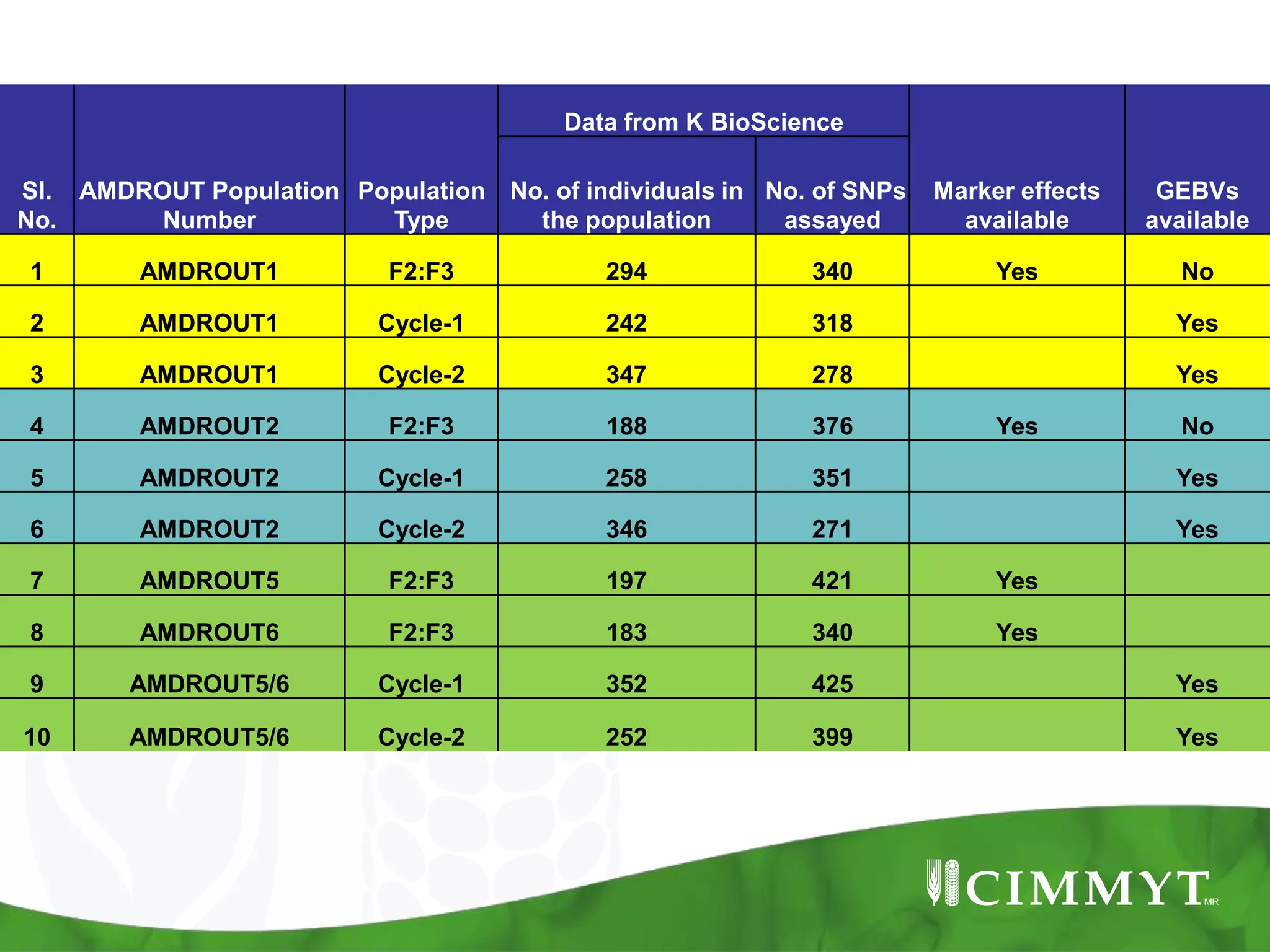 Sl.
No.
AMDROUT Population
Number
Population
Type
Data from K BioScience
Marker effects
available
GEBVs
available
No. of individuals in
the population
No. of SNPs
assayed
1 AMDROUT1 F2:F3 294 340 Yes No
2 AMDROUT1 Cycle-1 242 318 Yes
3 AMDROUT1 Cycle-2 347 278 Yes
4 AMDROUT2 F2:F3 188 376 Yes No
5 AMDROUT2 Cycle-1 258 351 Yes
6 AMDROUT2 Cycle-2 346 271 Yes
7 AMDROUT5 F2:F3 197 421 Yes
8 AMDROUT6 F2:F3 183 340 Yes
9 AMDROUT5/6 Cycle-1 352 425 Yes
10 AMDROUT5/6 Cycle-2 252 399 Yes
 