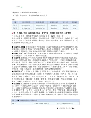 ★★府城旅遊 從心出發★★
蘇州船游古運河+評彈 RMB150/人，
※三項自費均參加，優惠價格為 RMB500/人
全 程：
天數 出發日期-時間 抵達日期-時間 起飛-抵達城市 航空公司 航班編號
第 1 天 2013/09/30-07:35 2013/09/30-09:40 KHH/HGH 華信航空 AE995
第 5 天 2013/10/04-10:50 2013/10/04-13:00 HGH/KHH 華信航空 AE996
★★★★第第第第 1111 天天天天 高雄高雄高雄高雄／／／／杭州杭州杭州杭州－－－－海寧海寧海寧海寧((((海寧皮革城海寧皮革城海寧皮革城海寧皮革城、、、、鹽官古城鹽官古城鹽官古城鹽官古城、、、、海神廟海神廟海神廟海神廟、、、、陳閣老宅陳閣老宅陳閣老宅陳閣老宅、、、、金庸書院金庸書院金庸書院金庸書院))))
今日集合於機場，搭乘豪華客機飛往浙江省省會－杭州杭州杭州杭州。杭州一直
以其物產豐富，風景秀麗而聞名，尤以西湖為甚；再配合附近名勝，實為中國一大旅
遊勝地。另外，一直是中國絲綢工業中心，當地出產的絲調、織錦，馳名國內外！抵
達後搭乘豪華巴士前往海寧
●●●●【【【【海寧皮革城海寧皮革城海寧皮革城海寧皮革城】】】】號稱亞洲最大“皮革航母”的海寧中國皮革城是中國規模最大的皮革
專業市場，也是中國最具威性的皮革博覽會，產品包括皮革服裝、裘皮服裝、革皮、毛
皮、箱包等系列產品，是宣導皮衣時尚引導皮革服裝時尚理念的盛宴。
●●●●【【【【鹽官古鎮鹽官古鎮鹽官古鎮鹽官古鎮】】】】鹽官始建於西漢，吳王劉濞煮海為鹽，在此設司鹽之官而得名。自唐朝
至抗日戰爭前，一直為海寧州、縣治的所在地。
●●●●【【【【海神廟海神廟海神廟海神廟】】】】清雍正八年(1730)浙江總督李衛奉敕建造海神廟海神廟正殿建築最為雄壯，
仿故宮太和殿形式構造的，海神廟祭祀傳說中的“浙海之神”。正殿祀主神武肅王錢
鏐，吳英衛公伍子胥。據地方誌記載，宋元以後海甯潮情加重。清雍正年間，海寧潮災
猖獗，塘岸屢遭沖毀，良田、民宅毀壞無數。雍正多次派遣朝內重臣和地方總督、巡撫
等趕赴海甯督辦塘工，搶修固塘。雍正在朝 13 年，共修築海寧塘工 18 次，計各類塘工
54080 丈，用銀 34 萬餘兩，並為後世開創了浙西海塘的歲修制度。
●●●●【【【【陳閣老宅陳閣老宅陳閣老宅陳閣老宅】，】，】，】，即清代太子太傅、文淵閣大學士、禮部尚書轉工部尚書陳元龍故宅。
它坐落於浙江鹽官城內堰瓦壩，始建于明代晚期陳元龍曾祖（陳與相）時。陳元龍
拜相後，將它改建擴大，並把大門改為竹扉，又增建了“雙清草堂"和“筠香館"，有
皇宮內院之氣派。陳元龍，字廣陵，號乾齋，世稱廣陵相國，亦稱海甯相國，清代
相國（宰相）又稱閣老，故其故宅俗呼“陳閣老宅"。
●●●●【【【【金庸書院金庸書院金庸書院金庸書院】】】】位於浙江海寧鹽官鎮東南面，2008 年初由浙江省海寧市政府籌畫建
造，同年 4 月得到金庸的大力支持，2008 年底開工，2010 年 9 月 22 日落成對外開
放。金庸書院建築佈局參照清朝最負盛名的經學家阮元在鹽官創辦的安瀾書院建造。
金庸書院總投資 1220 萬元，占地面積 4385 平方米。書院主要有講學、展示和藏書 3
大功能。書院將全面地展示金庸學術成就，精心收藏其著作和相關研究資料，按照傳
統古典園林風格設計建造，具備講學、展示和藏書等功能，將成為金氏文學研究的一
處重要場所。
住宿：准４★玉龍國際商務酒店或同等級旅館
早餐 X： 中餐 O：農家菜 RMB30/人 晚餐 O：古鎮風味 RMB30/人
 