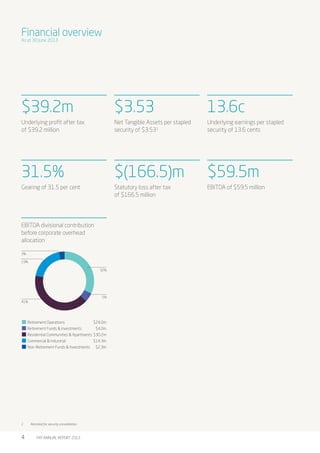FKP ANNUAL REPORT 20134
Financial overview
As at 30 June 2013
$39.2m
Underlying profit after tax
of $39.2 million
$3.53
Ne...