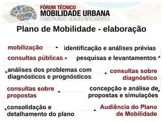 Plano de Mobilidade - elaboração
mobilização identificação e análises prévias
pesquisas e levantamentosconsultas públicas
consultas sobre
diagnóstico
análises dos problemas com
diagnósticos e prognósticos
concepção e análise de
propostas e simulações
consultas sobre
propostas
consolidação e
detalhamento do plano
Audiência do Plano
de Mobilidade
 