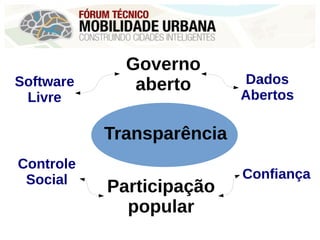 Transparência
Governo
aberto
Participação
popular
Dados
Abertos
Software
Livre
Controle
Social Confiança
 