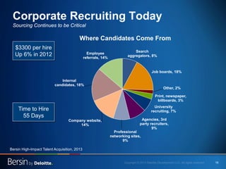 Corporate Recruiting Today
Sourcing Continues to be Critical

Where Candidates Come From
$3300 per hire
Up 6% in 2012

Emp...