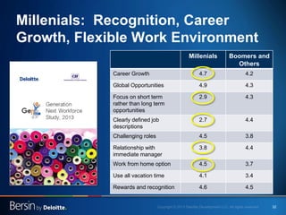Millenials: Recognition, Career
Growth, Flexible Work Environment
Millenials

Boomers and
Others

Career Growth

4.7

4.2
...