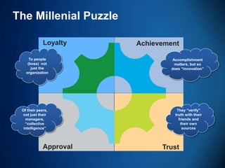 The Millenial Puzzle
Loyalty
To people
(boss) not
just the
organization

Of their peers,
not just their
managers,
“collect...
