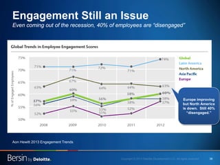 21st Century Talent Management:  The New Ways Companies Hire, Engage, and Lead Slide 38