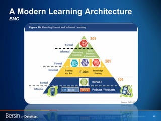 A Modern Learning Architecture
EMC

48

 
