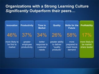 Organizations with a Strong Learning Culture
Significantly Outperform their peers…

Innovation

Productivity

Time to
Mark...