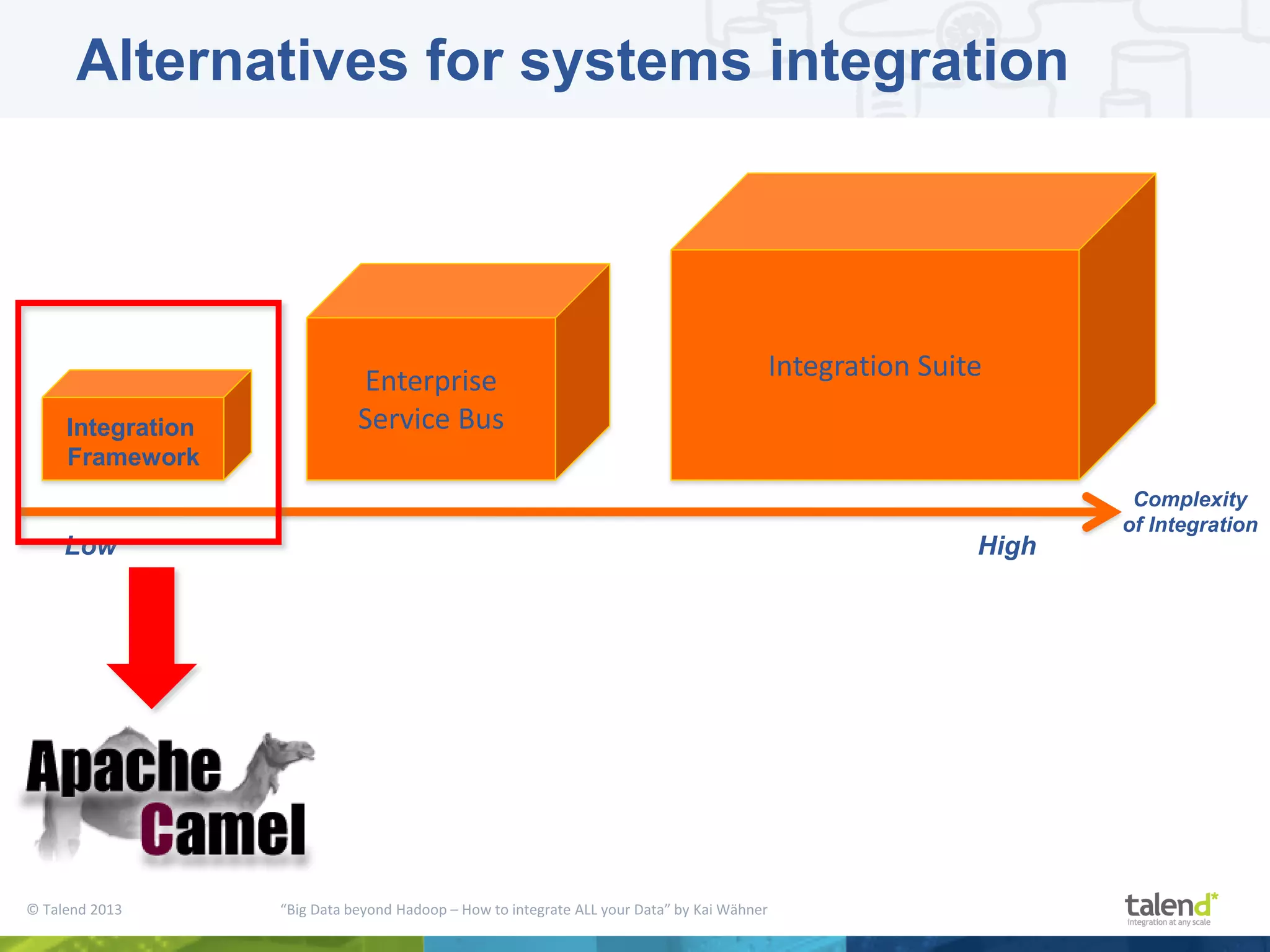 © Talend 2013 “Big Data beyond Hadoop – How to integrate ALL your Data” by Kai Wähner Complexity of Integration Enterprise Service Bus Integration Suite Low High Integration Framework Alternatives for systems integration 