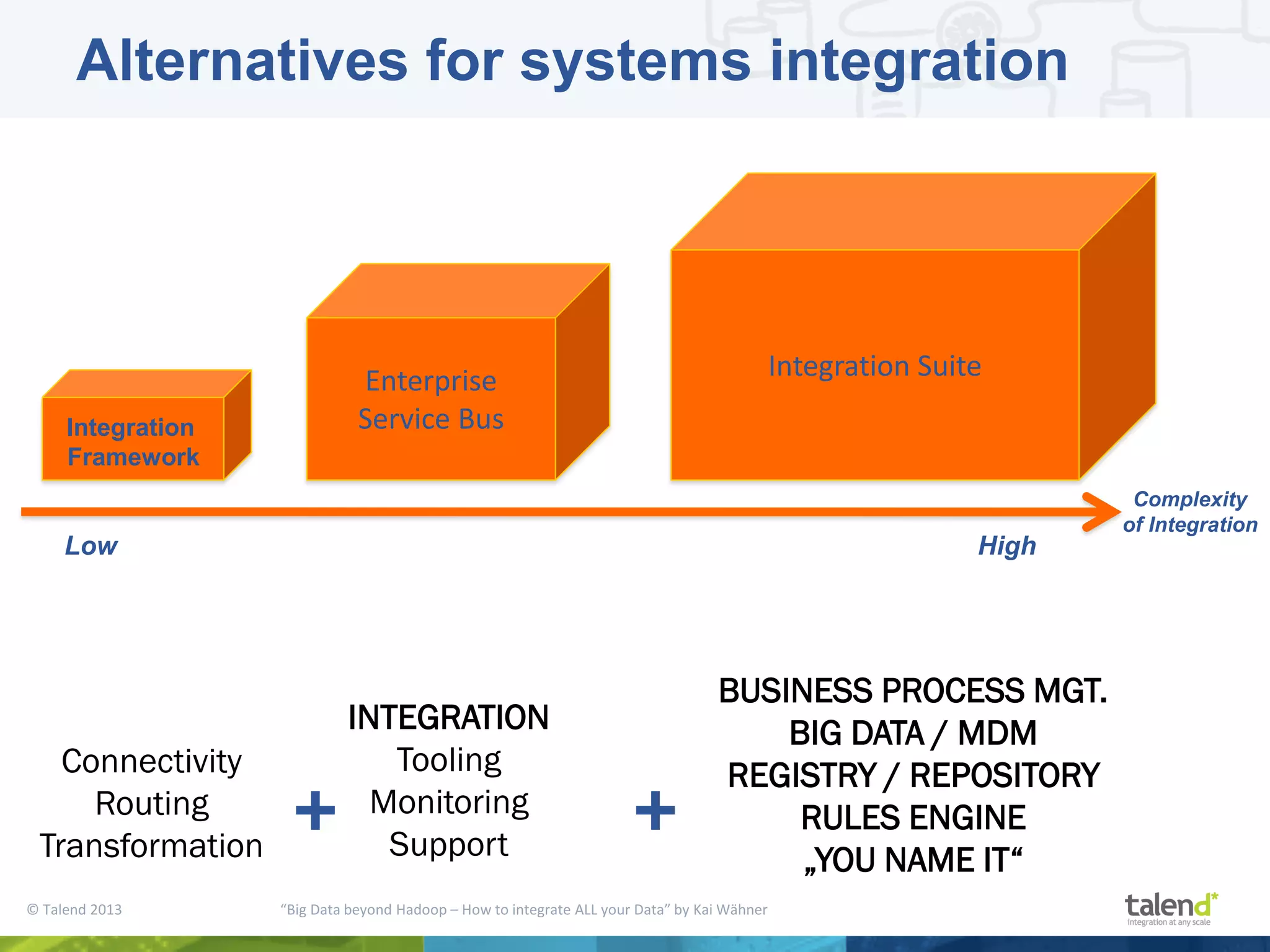 © Talend 2013 “Big Data beyond Hadoop – How to integrate ALL your Data” by Kai Wähner Connectivity Routing Transformation Complexity of Integration Enterprise Service Bus Integration Suite Low High Integration Framework INTEGRATION Tooling Monitoring Support + BUSINESS PROCESS MGT. BIG DATA / MDM REGISTRY / REPOSITORY RULES ENGINE „YOU NAME IT“ + Alternatives for systems integration 