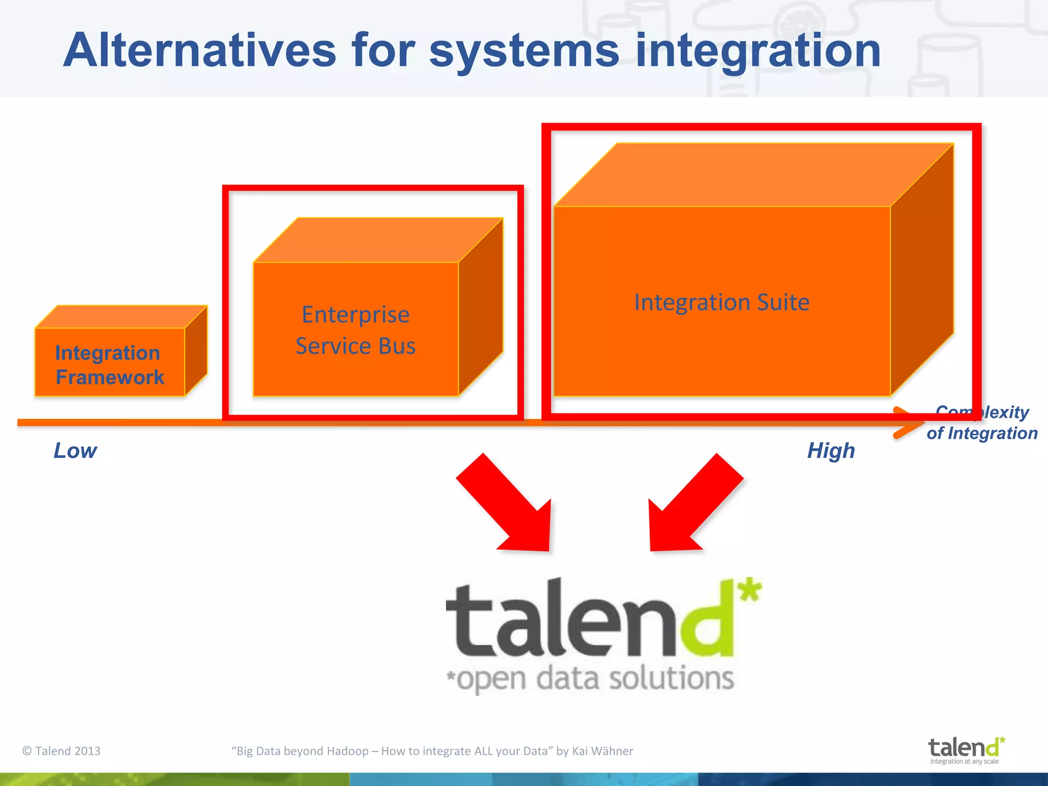 © Talend 2013 “Big Data beyond Hadoop – How to integrate ALL your Data” by Kai Wähner Complexity of Integration Enterprise Service Bus Integration Suite Low High Integration Framework Alternatives for systems integration 