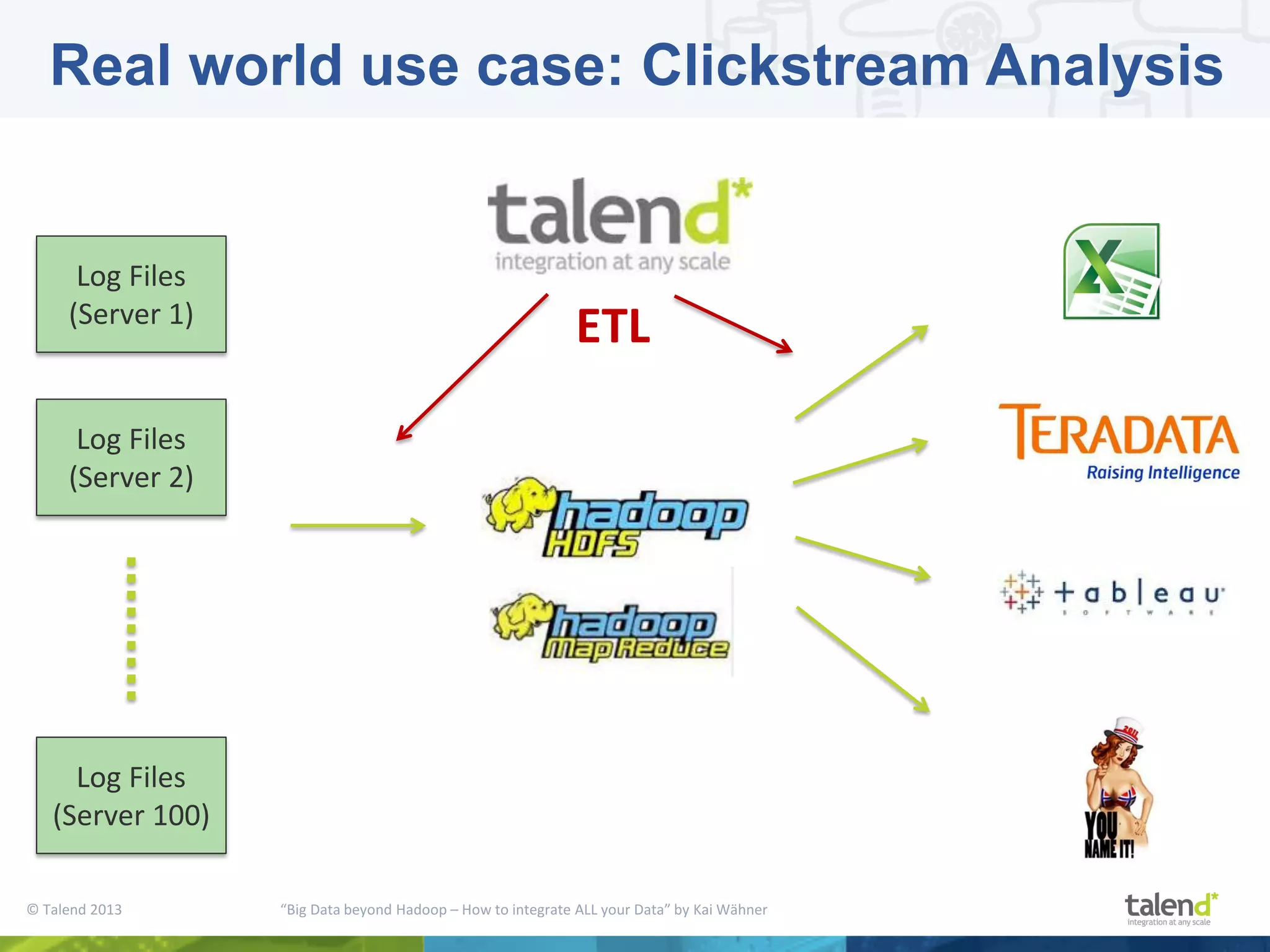 © Talend 2013 “Big Data beyond Hadoop – How to integrate ALL your Data” by Kai Wähner Real world use case: Clickstream Analysis Log Files (Server 1) Log Files (Server 2) Log Files (Server 100) ETL 