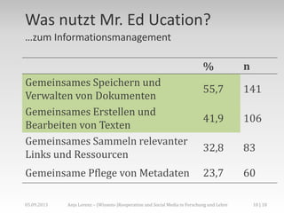 Was nutzt Mr. Ed Ucation?
…zum Informationsmanagement
% n
Gemeinsames Speichern und
Verwalten von Dokumenten
55,7 141
Gemeinsames Erstellen und
Bearbeiten von Texten
41,9 106
Gemeinsames Sammeln relevanter
Links und Ressourcen
32,8 83
Gemeinsame Pflege von Metadaten 23,7 60
05.09.2013 10 | 18Anja Lorenz – (Wissens-)Kooperation und Social Media in Forschung und Lehre
 