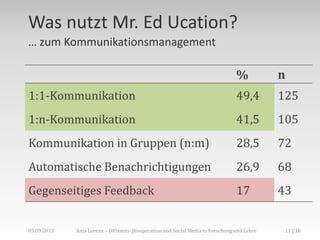 Was nutzt Mr. Ed Ucation?
… zum Kommunikationsmanagement
% n
1:1-Kommunikation 49,4 125
1:n-Kommunikation 41,5 105
Kommunikation in Gruppen (n:m) 28,5 72
Automatische Benachrichtigungen 26,9 68
Gegenseitiges Feedback 17 43
05.09.2013 11 | 18Anja Lorenz – (Wissens-)Kooperation und Social Media in Forschung und Lehre
 