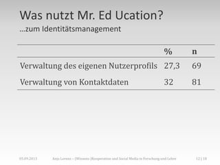 Was nutzt Mr. Ed Ucation?
…zum Identitätsmanagement
% n
Verwaltung des eigenen Nutzerprofils 27,3 69
Verwaltung von Kontaktdaten 32 81
05.09.2013 12 | 18Anja Lorenz – (Wissens-)Kooperation und Social Media in Forschung und Lehre
 