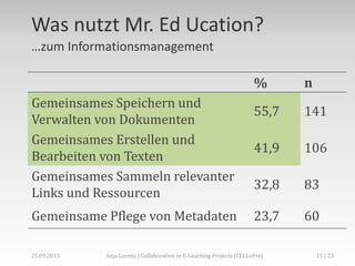 Was nutzt Mr. Ed Ucation?
…zum Informationsmanagement
% n
Gemeinsames Speichern und
Verwalten von Dokumenten
55,7 141
Gemeinsames Erstellen und
Bearbeiten von Texten
41,9 106
Gemeinsames Sammeln relevanter
Links und Ressourcen
32,8 83
Gemeinsame Pflege von Metadaten 23,7 60
Anja Lorenz | Collaboration in E-Learning Projects (CELLePro)25.09.2013 15 | 23
 