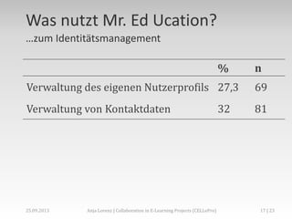 Was nutzt Mr. Ed Ucation?
…zum Identitätsmanagement
% n
Verwaltung des eigenen Nutzerprofils 27,3 69
Verwaltung von Kontaktdaten 32 81
Anja Lorenz | Collaboration in E-Learning Projects (CELLePro)25.09.2013 17 | 23
 
