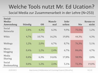 Welche Tools nutzt Mr. Ed Ucation?
Social Media zur Zusammenarbeit in der Lehre (N=253)
Social-
Media-
Anwendung Ständig Oft
Manch-
mal
Sehr
selten Nie
Kenne es
nicht
Social
Networks
2,8% 4,3% 6,3% 9,9% 75,5% 1,2%
Wikis 4,7% 10,7% 16,2% 19,8% 44,3% 4,3%
Weblogs 1,2% 2,0% 6,7% 8,7% 76,3% 5,1%
Micro-
blogging
0,4% 1,2% 2,4% 6,7% 84,6% 4,7%
Media
Sharing
0,4% 6,3% 14,6% 17,8% 58,9% 2,0%
Social
Bookmarking
0,0% 1,2% 2,4% 5,1% 72,3% 19,0%
Anja Lorenz | Collaboration in E-Learning Projects (CELLePro)25.09.2013 18 | 23
 