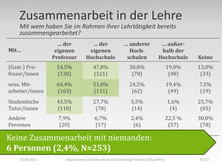 Zusammenarbeit in der Lehre
Mit wem haben Sie im Rahmen Ihrer Lehrtätigkeit bereits
zusammengearbeitet?
Mit…
… der
eigenen
Professur
… der
eigenen
Hochschule
… anderer
Hoch-
schulen
… außer-
halb der
Hochschule Keine
(Gast-) Pro-
fessor/innen
54,5%
(138)
47,8%
(121)
30,8%
(78)
19,0%
(48)
13,0%
(33)
wiss. Mit-
arbeiter/innen
64,4%
(163)
51,8%
(131)
24,5%
(62)
19,4%
(49)
7,5%
(19)
Studentische
Tutor/innen
43,5%
(110)
27,7%
(70)
5,5%
(14)
1,6%
(4)
25,7%
(65)
Andere
Personen
7,9%
(20)
6,7%
(17)
2,4%
(6)
22,5 %
(57)
30,8%
(78)
Keine Zusammenarbeit mit niemanden:
6 Personen (2,4%, N=253)
25.09.2013 Anja Lorenz | Collaboration in E-Learning Projects (CELLePro) 8 | 23
 