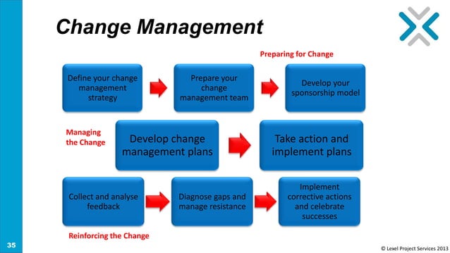 The Zombies of Project Management | PPT