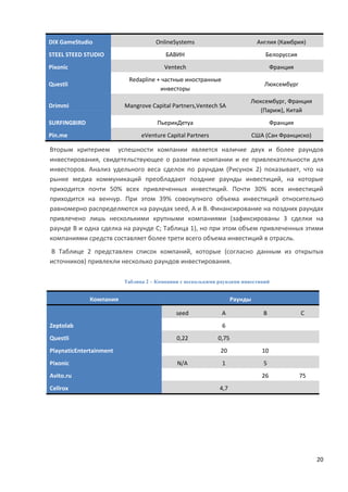 20
DIX GameStudio OnlineSystems Англия (Камбрия)
STEEL STEED STUDIO БАВИН Белоруссия
Pixonic Ventech Франция
Questli
Redapline + частные иностранные
инвесторы
Люксембург
Drimmi Mangrove Capital Partners,Ventech SA
Люксембург, Франция
(Париж), Китай
SURFINGBIRD ПьерикДетуа Франция
Pin.me eVenture Capital Partners США (Сан Франциско)
Вторым критерием успешности компании является наличие двух и более раундов
инвестирования, свидетельствующее о развитии компании и ее привлекательности для
инвесторов. Анализ удельного веса сделок по раундам (Рисунок 2) показывает, что на
рынке медиа коммуникаций преобладают поздние раунды инвестиций, на которые
приходится почти 50% всех привлеченных инвестиций. Почти 30% всех инвестиций
приходится на венчур. При этом 39% совокупного объема инвестиций относительно
равномерно распределяются на раундах seed, A и В. Финансирование на поздних раундах
привлечено лишь несколькими крупными компаниями (зафиксированы 3 сделки на
раунде B и одна сделка на раунде C; Таблица 1), но при этом объем привлеченных этими
компаниями средств составляет более трети всего объема инвестиций в отрасль.
В Таблице 2 представлен список компаний, которые (согласно данным из открытых
источников) привлекли несколько раундов инвестирования.
Таблица 2 – Компании с несколькими раундами инвестиций
Компания Раунды
seed А В С
Zeptolab 6
Questli 0,22 0,75
PlaynaticEntertainment 20 10
Pixonic N/A 1 5
Avito.ru 26 75
Cellrox 4,7
 