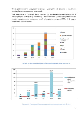 22
Четко прослеживается следующая тенденция – рост доли игр, рекламы и социальных
сетей в объеме привлекаемых инвестиций.
Если посмотреть на статистику числа сделок в тех или иных отраслях (Рисунок 11), то
можно увидеть примерно ту же картину – основная часть сделок сконцентрирована в
области игр, рекламы и социальных сетей; наблюдается рост доли СМИ в 2012 году по
сравнению с предыдущими.
Рисунок 11 – Кол-во сделок на рынке Медиа и Коммуникаций России, 2008 - 2013 гг.
Рисунок 12 – Совокупный объем сделок и количество сделок за период 2008 - 2013 гг.
0
5
10
15
20
25
2008 2009 2010 2011 2012 2013
Аудио
Социальные сети
мобильный
контент
СМИ
Игры
Видео
Реклама
6
24,35
66,56
19,6
126,72
32,13
1 3
10 12
21
9
0
20
40
60
80
100
120
140
2008 2009 2010 2011 2012 2013
Совокупный
объем
сделок, млн
долл
количество
сделок
 