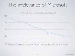 0
25
50
75
100
Mar-2009 Sep-2009 Mar-2010 Sep-2010 Mar-2011 Sep-2011 Mar-2012 Sep-2012 Mar-2013
Microsoft share of connected device unit sales (%)
Source: Enders Analysis10
The irrelevance of Microsoft
 