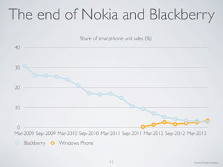 0
10
20
30
40
Mar-2009 Sep-2009 Mar-2010 Sep-2010 Mar-2011 Sep-2011 Mar-2012 Sep-2012 Mar-2013
Share of smarpthone unit sales (%)
Source: Enders Analysis11
Blackberry Windows Phone
The end of Nokia and Blackberry
 