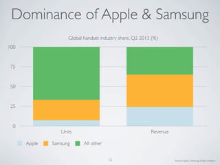 0
25
50
75
100
Units Revenue
Global handset industry share, Q2 2013 (%)
Apple Samsung All other
Source:Apple, Samsung, Enders Analysis12
Dominance of Apple & Samsung
 