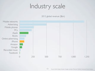 Industry scale
Mobile networks
Advertising
Mobile phones
PCs
Apple
Books
Online advertising
iPhone
Amazon
Google
Recorded music
Facebook
0 250 500 750 1,000 1,250
2012 global revenue ($bn)
Source: Zenith,Apple,Amazon, Google (excludes Motorola Mobility), Facebook, Enders Analysis13
 