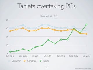 0
15
30
45
60
Jun-2010 Dec-2010 Jun-2011 Dec-2011 Jun-2012 Dec-2012 Jun-2013
Global unit sales (m)
Consumer Corporate Tablets
Tablets overtaking PCs
14 Source: Gartner, IDC, Enders Analysis
 