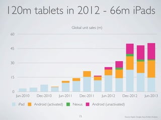 0
15
30
45
60
Jun-2010 Dec-2010 Jun-2011 Dec-2011 Jun-2012 Dec-2012 Jun-2013
Global unit sales (m)
iPad Android (activated) Nexus Android (unactivated)
120m tablets in 2012 - 66m iPads
Source:Apple, Google,Asus, Enders Analysis15
 