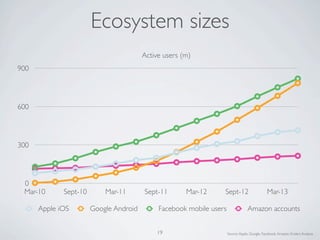 19 Source:Apple, Google, Facebook,Amazon, Enders Analysis
Ecosystem sizes
0
300
600
900
Mar-10 Sept-10 Mar-11 Sept-11 Mar-12 Sept-12 Mar-13
Active users (m)
Apple iOS Google Android Facebook mobile users Amazon accounts
 