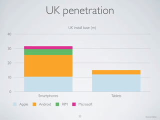 UK penetration
0
10
20
30
40
Smartphones Tablets
UK install base (m)
Apple Android RIM Microsoft
Source:Adobe23
 