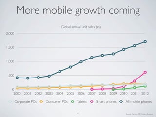 0
500
1,000
1,500
2,000
2000 2001 2002 2003 2004 2005 2006 2007 2008 2009 2010 2011 2012
Global annual unit sales (m)
Corporate PCs Consumer PCs Tablets Smart phones All mobile phones
4
More mobile growth coming
Source: Gartner, IDC, Enders Analysis
 
