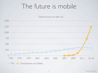 0
250
500
750
1,000
1,250
1,500
1995 1997 1999 2001 2003 2005 2007 2009 2011 2013e
Global annual unit sales (m)
PCs Smartphones and tablets
Source: Enders Analysis5
The future is mobile
 