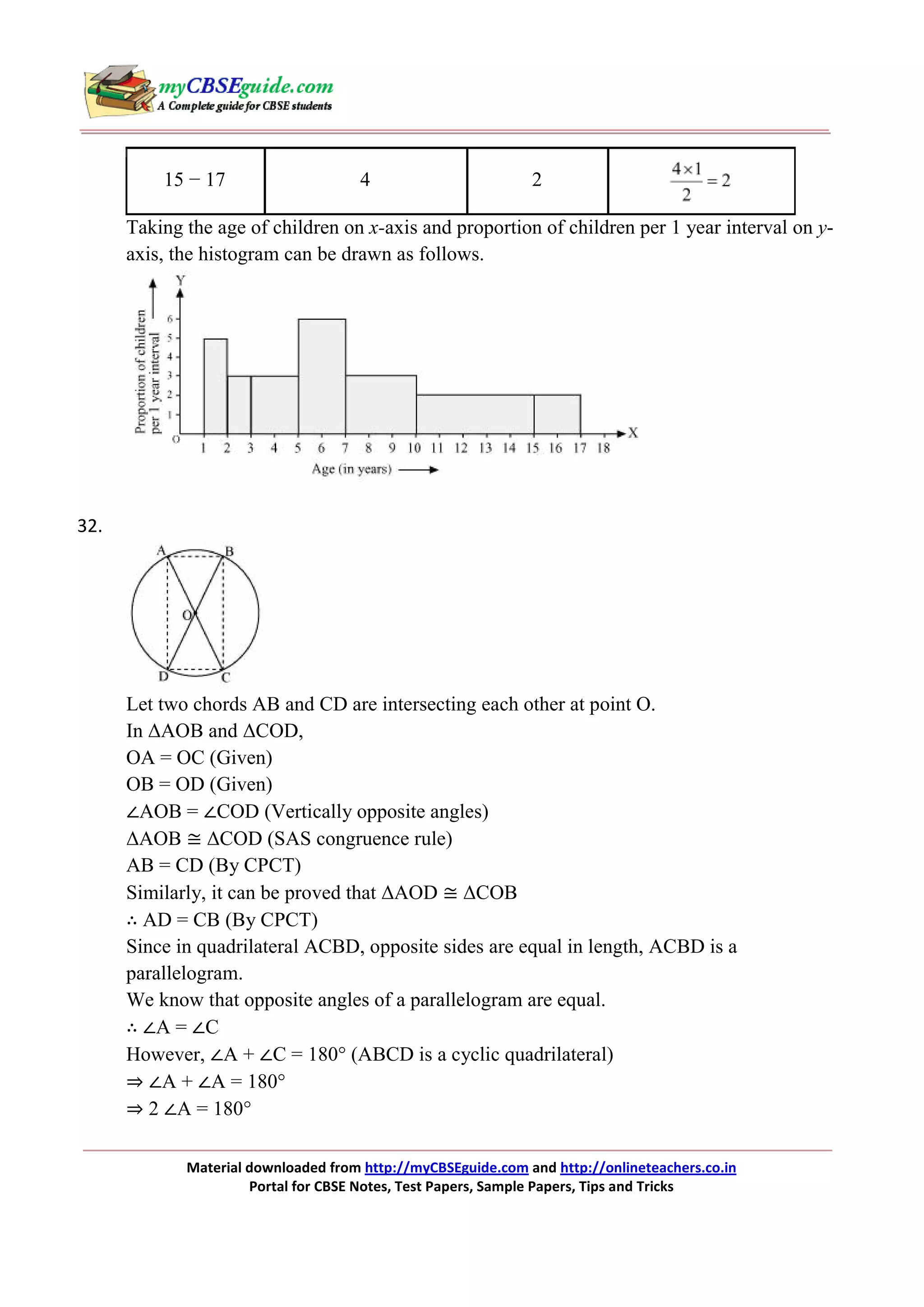 15 − 17

4

2

Taking the age of children on x-axis and proportion of children per 1 year interval on yaxis, the histogram can be drawn as follows.

32.

Let two chords AB and CD are intersecting each other at point O.
In ∆AOB and ∆COD,
OA = OC (Given)
OB = OD (Given)
∠AOB = ∠COD (Vertically opposite angles)
∆AOB ≅ ∆COD (SAS congruence rule)
AB = CD (By CPCT)
Similarly, it can be proved that ∆AOD ≅ ∆COB
∴ AD = CB (By CPCT)
Since in quadrilateral ACBD, opposite sides are equal in length, ACBD is a
parallelogram.
We know that opposite angles of a parallelogram are equal.
∴ ∠A = ∠C
However, ∠A + ∠C = 180° (ABCD is a cyclic quadrilateral)
⇒ ∠A + ∠A = 180°
⇒ 2 ∠A = 180°
Material downloaded from http://myCBSEguide.com and http://onlineteachers.co.in
Portal for CBSE Notes, Test Papers, Sample Papers, Tips and Tricks

 