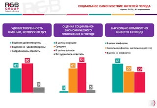 2
Апрель 2013 г.; % к опрошенным
СОЦИАЛЬНОЕ САМОЧУВСТВИЕ ЖИТЕЛЕЙ ГОРОДА
УДОВЛЕТВОРЕННОСТЬ
ЖИЗНЬЮ, КОТОРУЮ ВЕДУТ
ОЦЕНКА СОЦ...