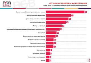 3
Апрель 2013 г.; % к опрошенным, ответ по списку, несколько вариантов ответов
АКТУАЛЬНЫЕ ПРОБЛЕМЫ ЖИТЕЛЕЙ ГОРОДА
 