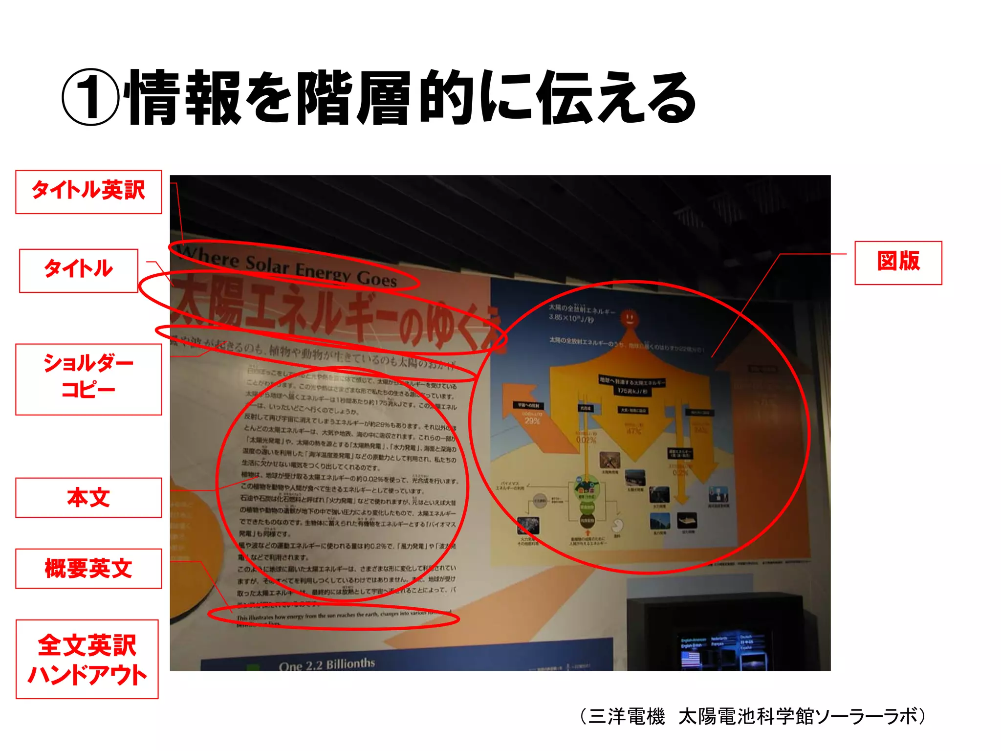 ①情報を階層的に伝える
（三洋電機 太陽電池科学館ソーラーラボ）
タイトル英訳
タイトル
ショルダー
コピー
本文
概要英文
図版
全文英訳
ハンドアウト
 