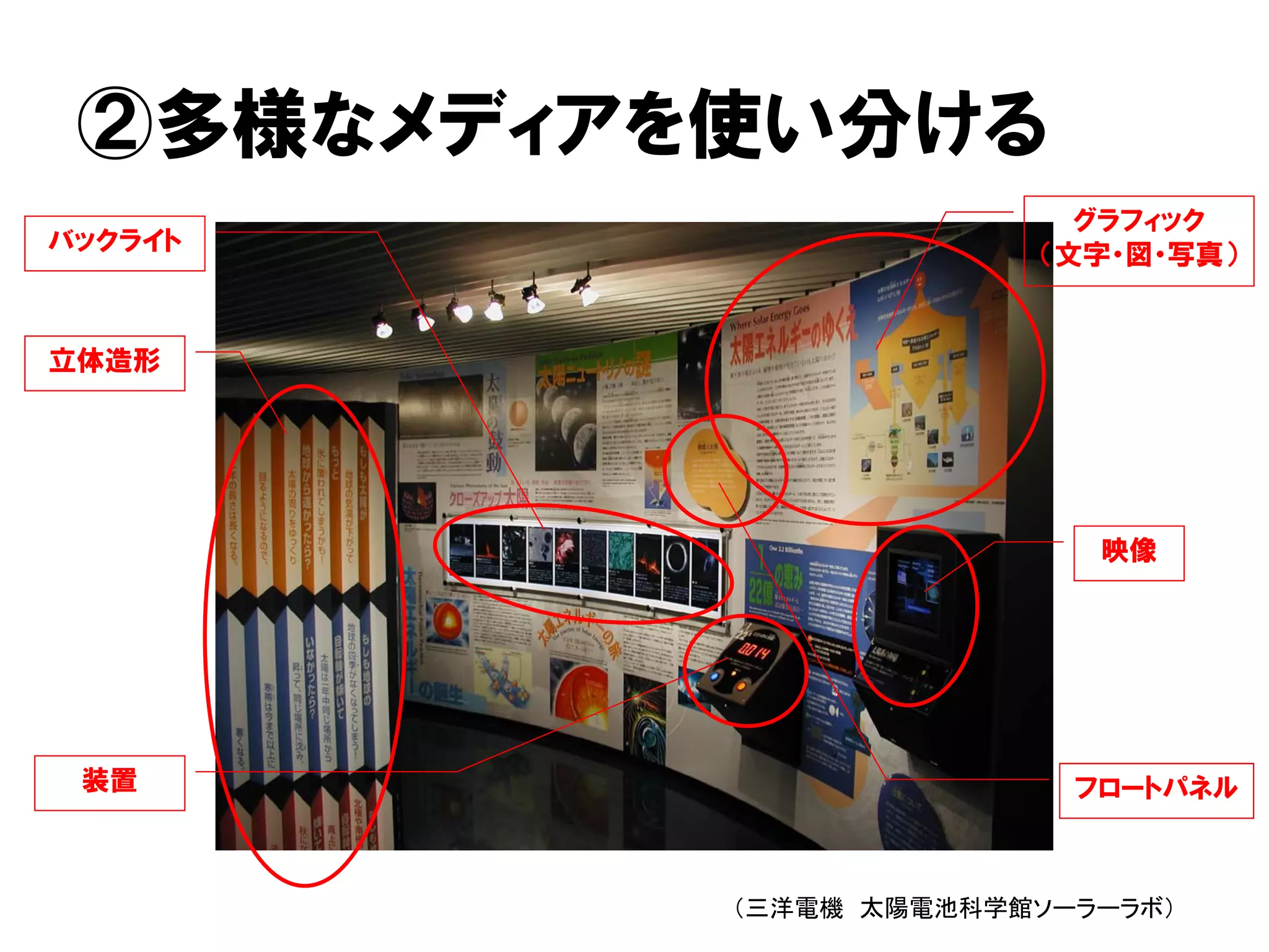 ②多様なメディアを使い分ける
グラフィック
（文字・図・写真）
映像
立体造形
バックライト
フロートパネル装置
（三洋電機 太陽電池科学館ソーラーラボ）
 