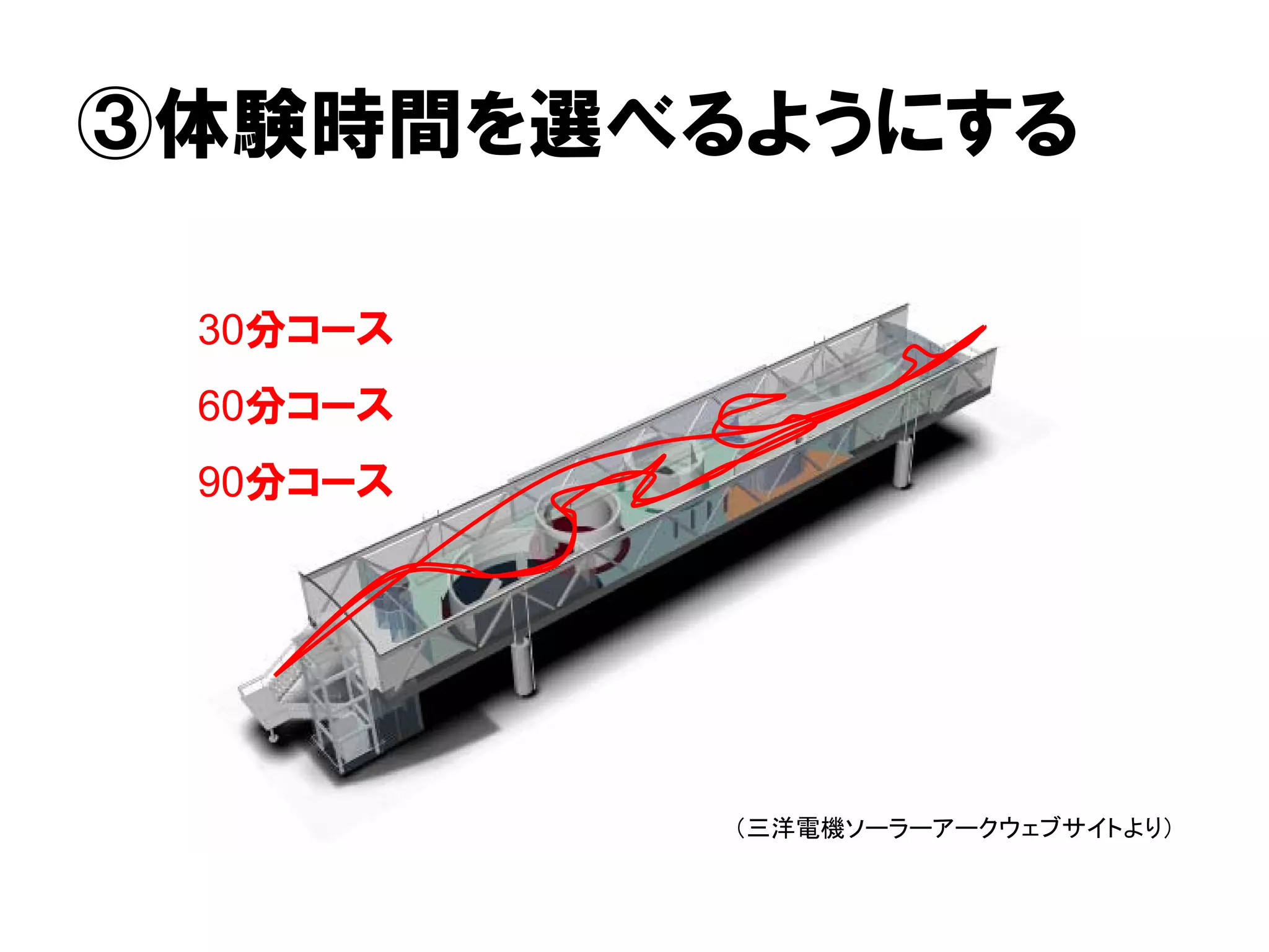 ③体験時間を選べるようにする
（三洋電機ソーラーアークウェブサイトより）
30分コース
60分コース
90分コース
 