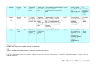 Instagram

Service de
partage

2010

- 150 millions
actifs dans le
monde

- Tranche d'âge - Retouche et partage de photographies - Gratuit
majoritaire 18- prises via le smartphone
34 ans
- Géolocalisation des lieux des prises
de vue

- Rendu de l'image
grâce à l'application de
filtres
- Lien avec les autres
réseaux sociaux

- PC
(uniquement
consultation et
commentaire)
- Mobile
- Tablette

Pinterest

Service de
partage

2010

- 70 millions
dans le monde
- 2,5 milliards
de visites / mois

- Particuliers
- Professionnels
- Majorité de
femmes
- Tranche d'âge
majoritaire 2544 ans

Gratuit

- Le visuel épinglé
renvoie directement à
la page web de
provenance
- Viralité forte des
contenus publiés

- PC (depuis
peu)
- Mobile
- Tablette

Réseau
social

2011

- 500 millions
dans le monde,
dont 343
millions actifs

- Particuliers
- Concurrent direct de Facebook
- Professionnels
- Majorité
d'hommes

- Gratuit

- Gestion simplifiée
- PC
des destinataires des
- Mobile
publications, via les
- Tablette
cercles
personnalisables
- Liens avec les autres
services Google
- Meilleur
référencement sur
Google

[4]

Google+

- Partage d'images et de vidéos :
tableau de bord sur lequel sont
épinglés des visuels, sur un thème au
choix. Les internautes peuvent
réépingler le visuel sur leur propre
tableau, « aimer », commenter la
publication
- Abonnement
- Groupes de partage

* Utilisateur actif :
Utilisateur s'étant connecté à son compte au moins une fois dans le mois
* [x] :
Nombre de profils des archives départementales et municipales sur le média social concerné
Sources :
01.net / Blog du Modérateur / Clubic.com / ComScore / Dagobert / Descary.com / FrenchWeb / MediasSociaux.fr / Presse Citron / Wikimedia Foundation / Wikipedia / ZDNet / et
les médias sociaux cités

Julie Scheffer / Décembre 2012 [mise à jour octobre 2013]

 