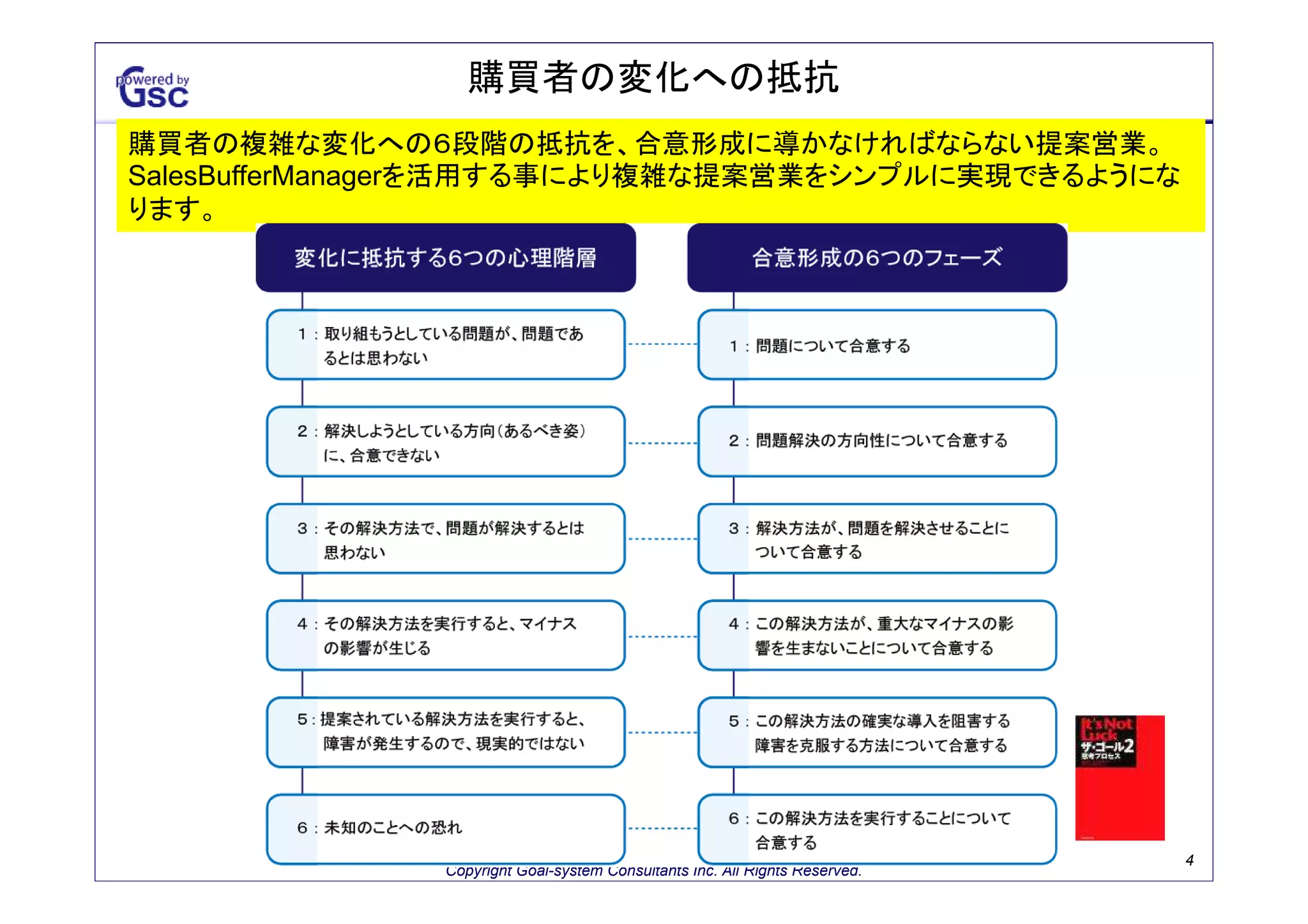 購買者の変化への抵抗
購買者の複雑な変化への６段階の抵抗を、合意形成に導かなければならない提案営業。
SalesBufferManagerを活用する事により複雑な提案営業をシンプルに実現できるようにな
ります。

Copyright Goal-system Consultants Inc. All Rights Reserved.

4

 