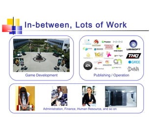 Administration, Finance, Human Resource, and so on
Game Development
In-between, Lots of Work
Publishing / Operation
 