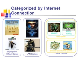Single-player
(Offline) Games
Categorized by Internet
Connection
Online GamesLAN Games
Client-based
Browser-based (Web Game)
MMOG
Match-
making
 